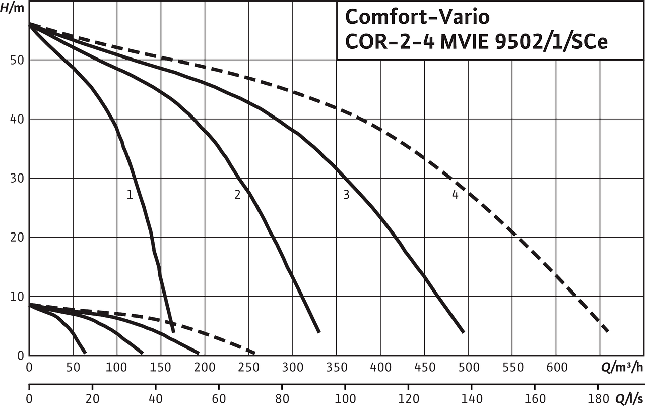 Wilo-Comfort-Vario COR-2-4 MVIE 9502/1/SCe