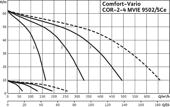 Wilo-Comfort-Vario COR-2-4 MVIE 9502/SCe