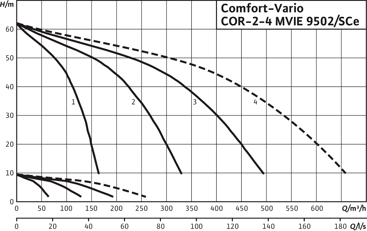 Wilo-Comfort-Vario COR-2-4 MVIE 9502/SCe
