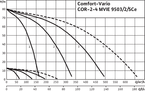 Wilo-Comfort-Vario COR-2-4 MVIE 9503/2/SCe