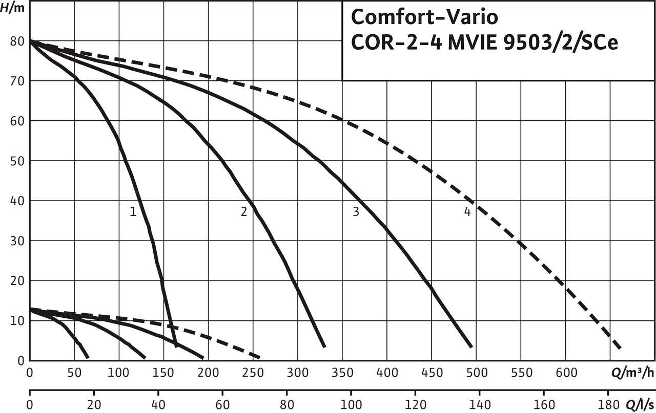 Wilo-Comfort-Vario COR-2-4 MVIE 9503/2/SCe