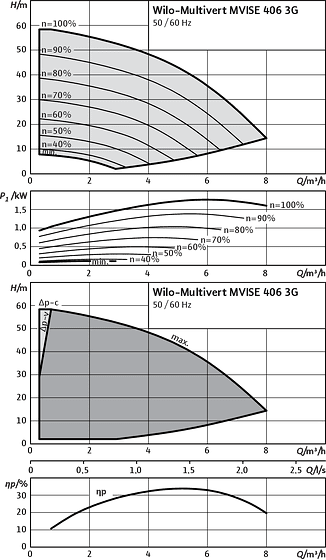 Wilo-Multivert MVISE 406 3G