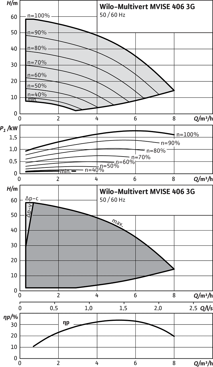 Wilo-Multivert MVISE 406 3G