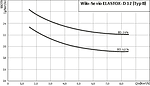 Wilo-Sevio ELASTOX-D 12 (Typ B)