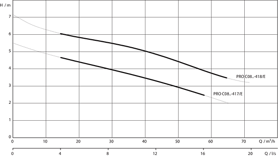 Wilo-Rexa PRO C08-41.. — 50 Hz — No. Of poles: 4