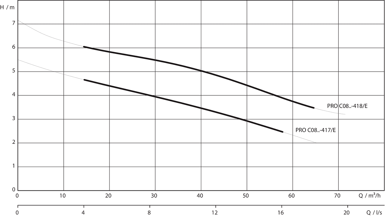 Wilo-Rexa PRO C08-41.. — 50 Hz — No. Of poles: 4