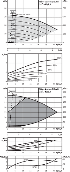 Stratos GIGA B 32/1-32/2,3