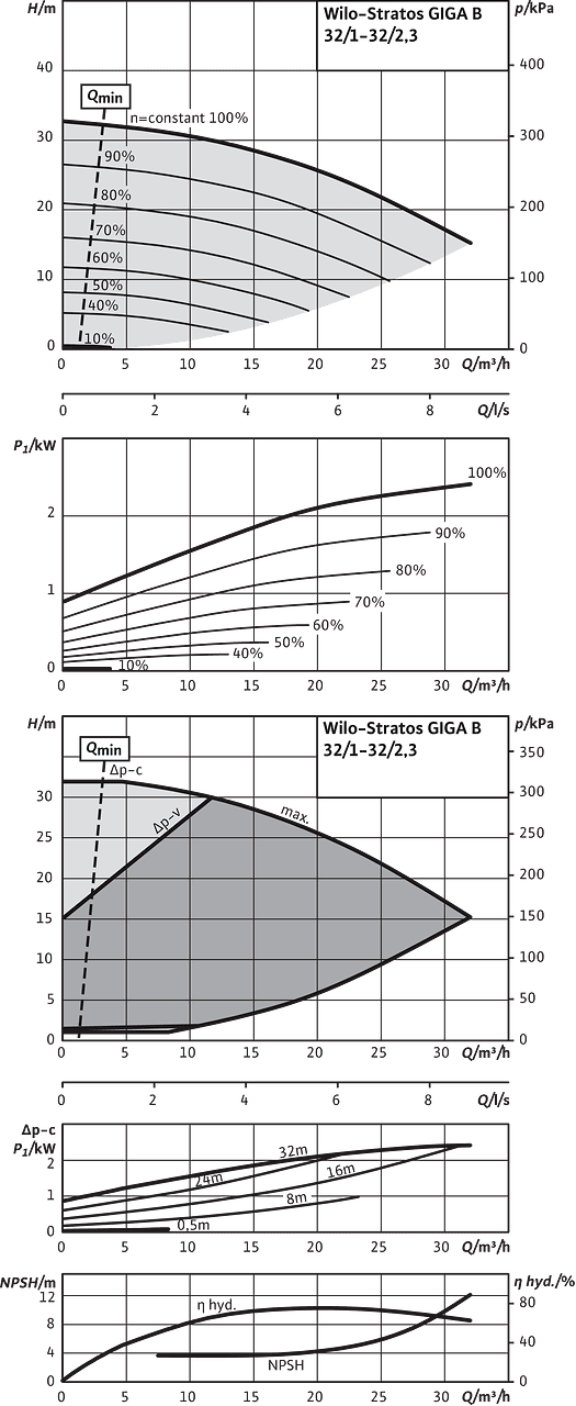 Stratos GIGA B 32/1-32/2,3