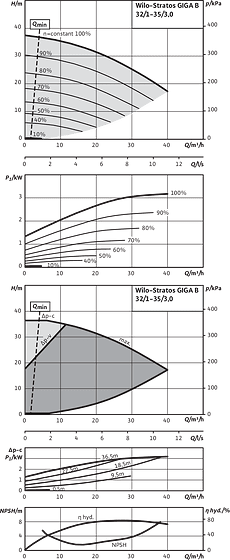 Stratos GIGA B 32/1-35/3,0