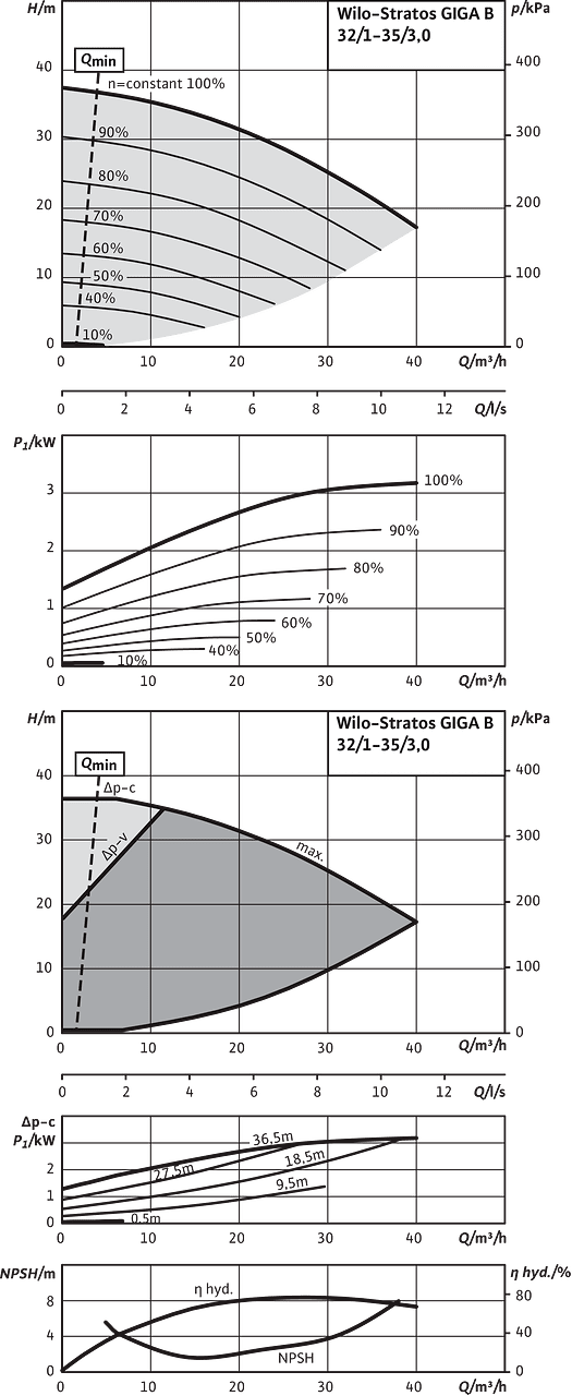 Stratos GIGA B 32/1-35/3,0