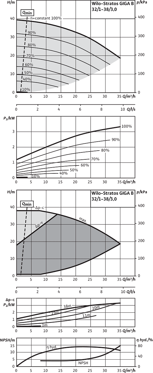 Stratos GIGA B 32/1-38/3,0