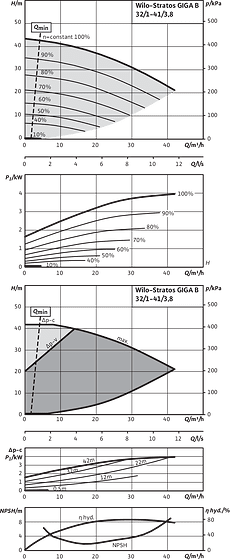 Stratos GIGA B 32/1-41/3,8