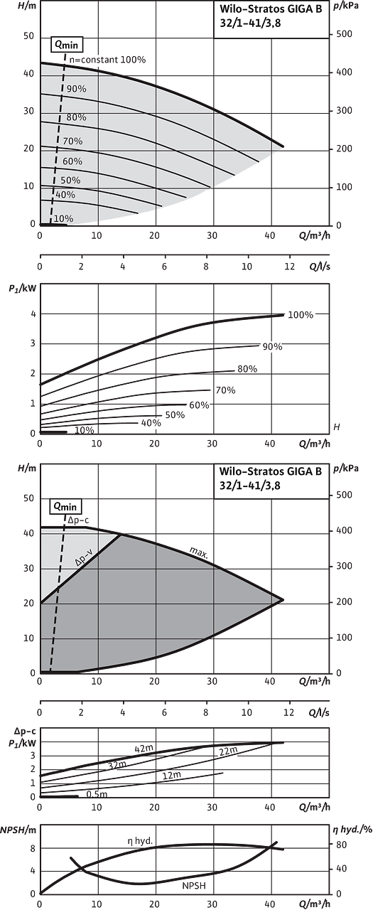 Stratos GIGA B 32/1-41/3,8