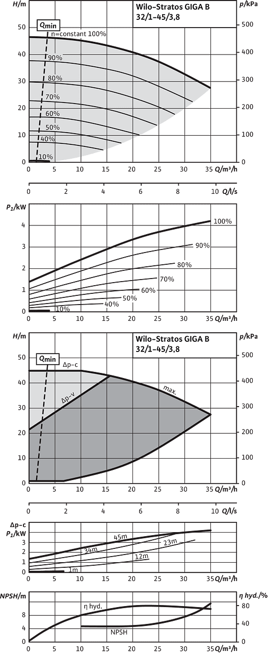 Stratos GIGA B 32/1-45/3,8