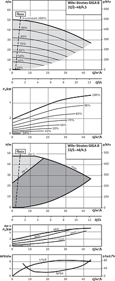 Stratos GIGA B 32/1-48/4,5
