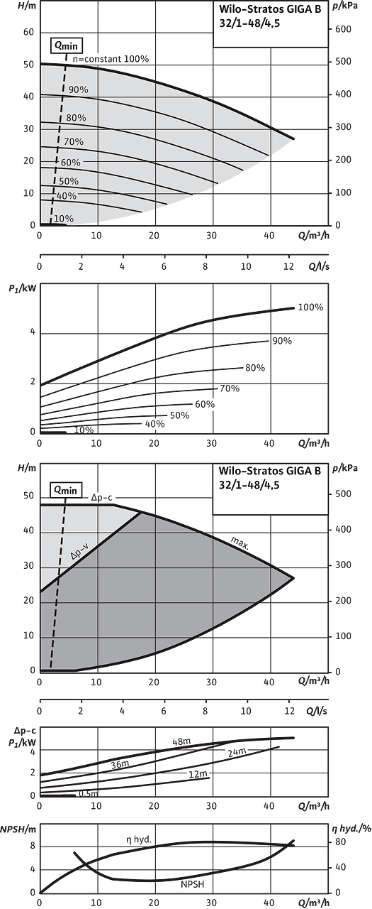 Stratos GIGA B 32/1-48/4,5