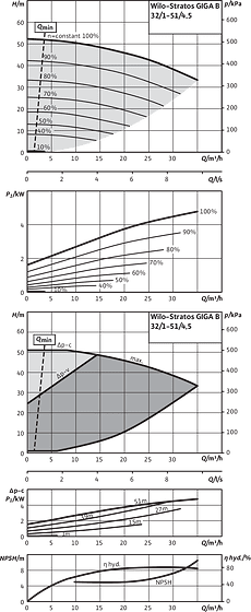 Stratos GIGA B 32/1-51/4,5