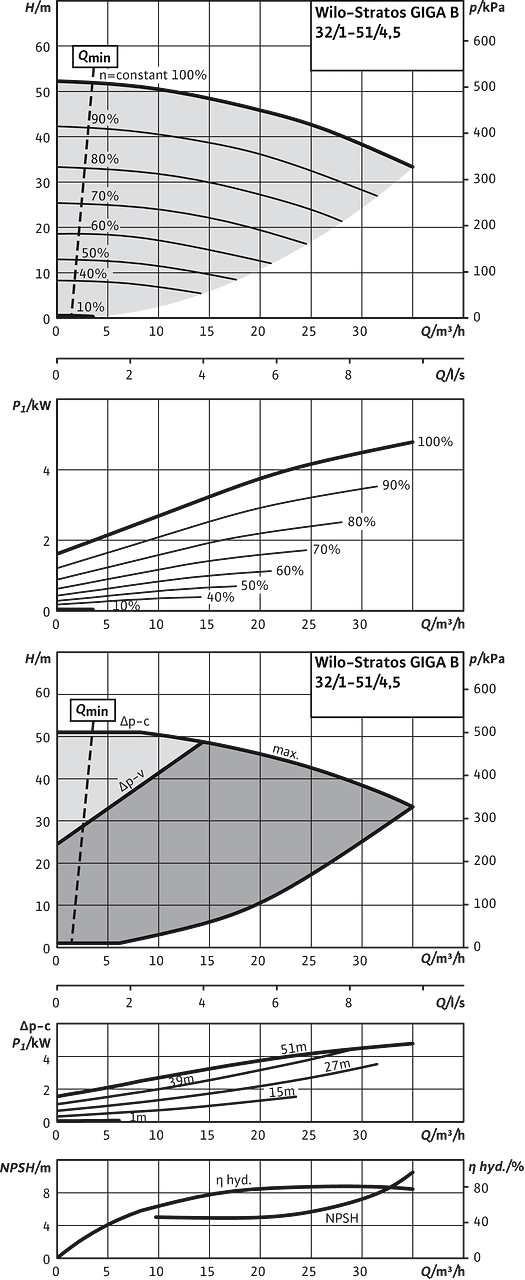 Stratos GIGA B 32/1-51/4,5