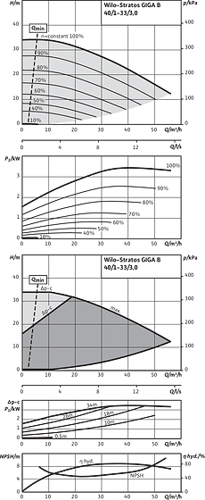 Stratos GIGA B 40/1-33/3,0