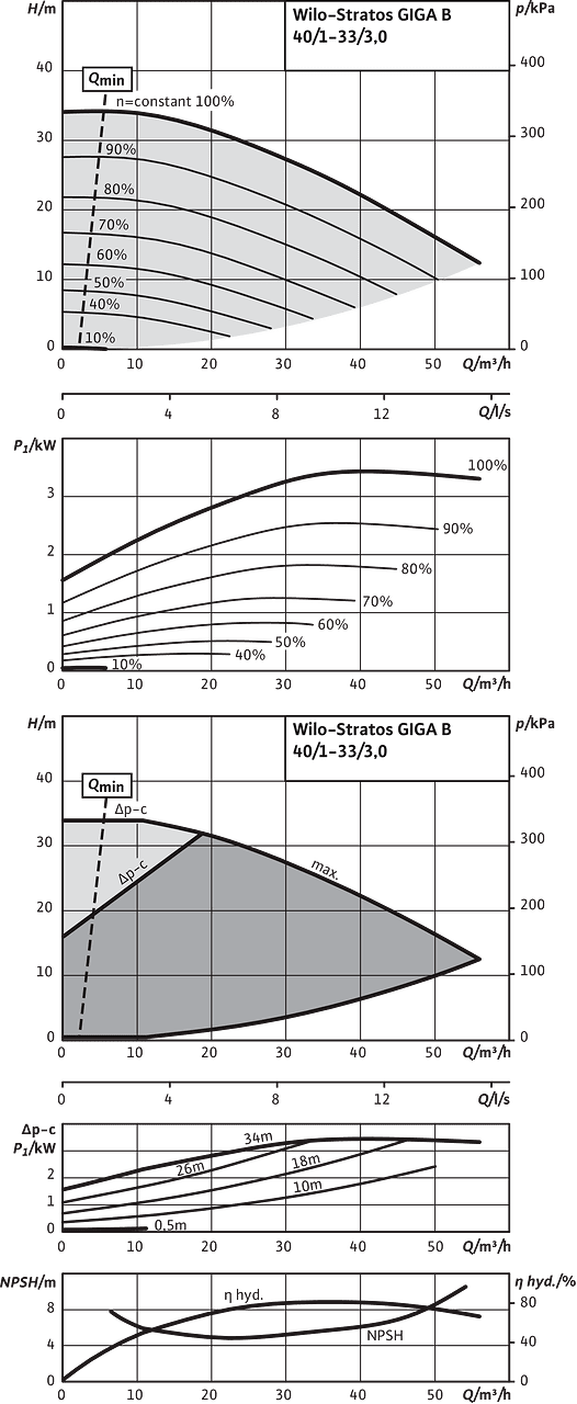 Stratos GIGA B 40/1-33/3,0