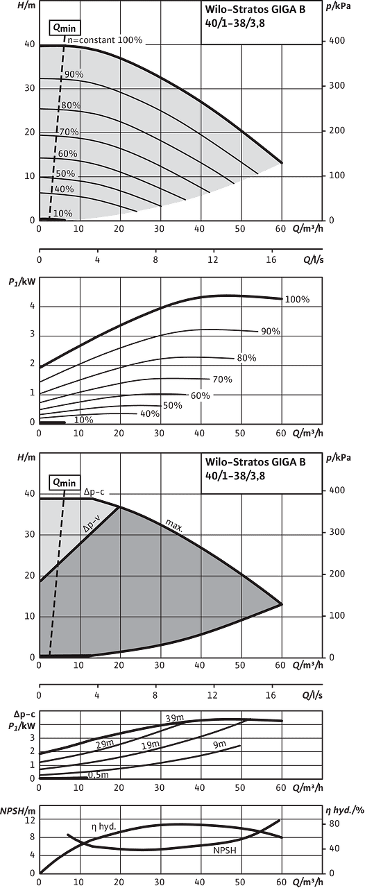 Stratos GIGA B 40/1-38/3,8