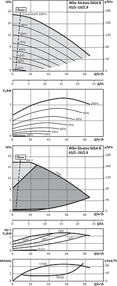 Stratos GIGA B 65/1-18/1,9