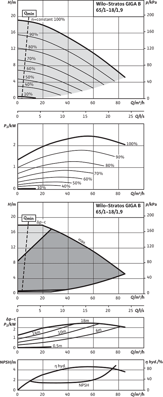 Stratos GIGA B 65/1-18/1,9