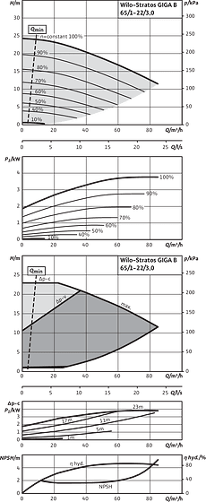 Stratos GIGA B 65/1-22/3,0