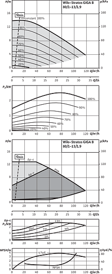 Stratos GIGA B 80/1-13/1,9