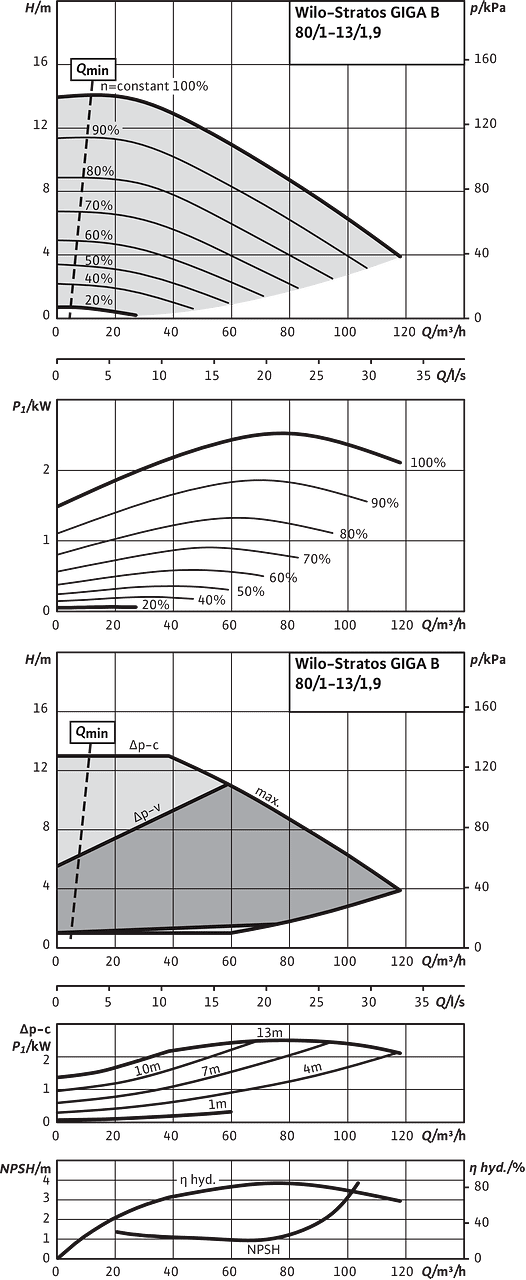 Stratos GIGA B 80/1-13/1,9