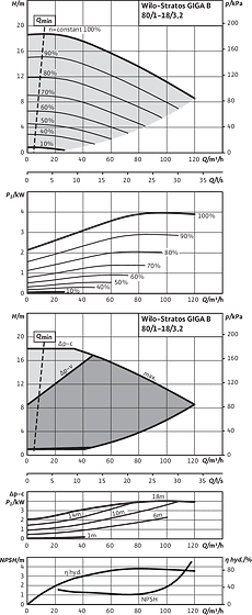 Stratos GIGA B 80/1-18/3,2