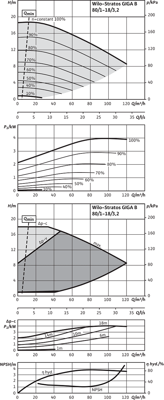 Stratos GIGA B 80/1-18/3,2