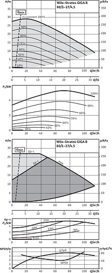 Stratos GIGA B 80/1-27/4,5