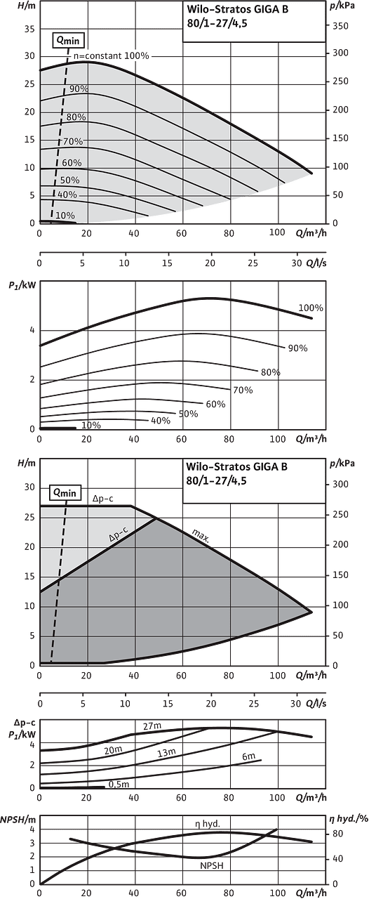 Stratos GIGA B 80/1-27/4,5