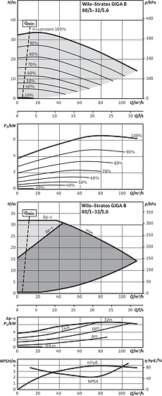 Stratos GIGA B 80/1-32/5,6