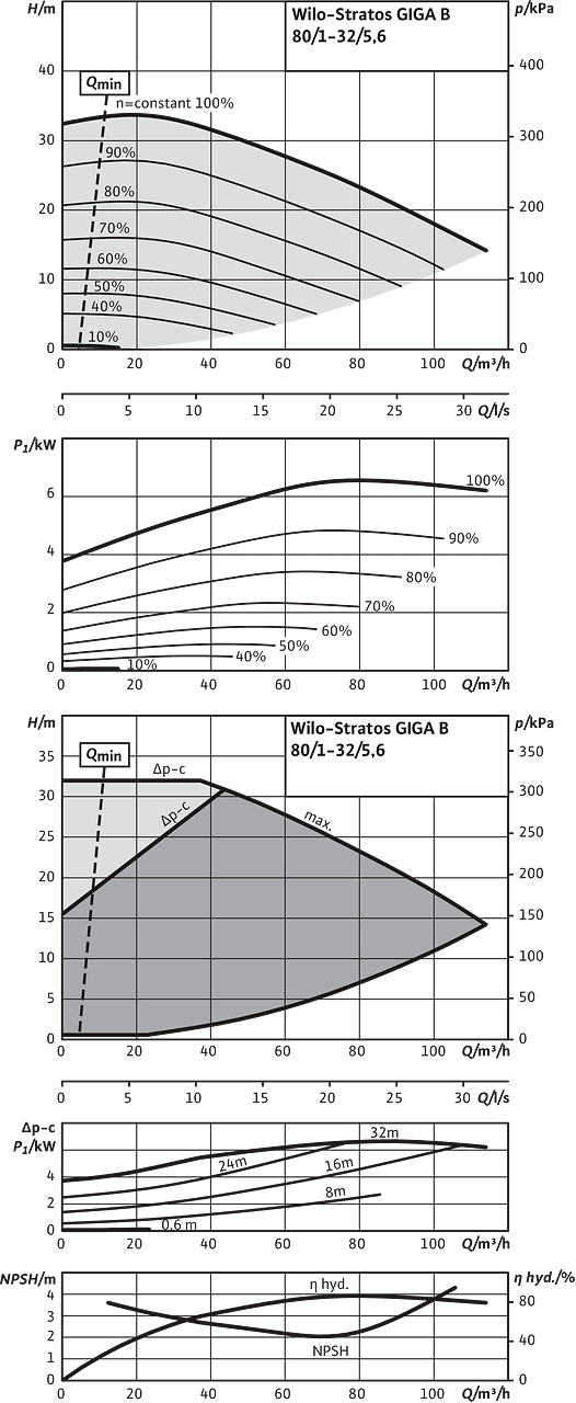 Stratos GIGA B 80/1-32/5,6