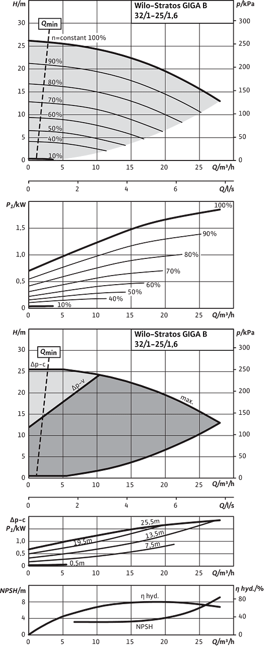 Stratos GIGA B 32/1-25/1,6
