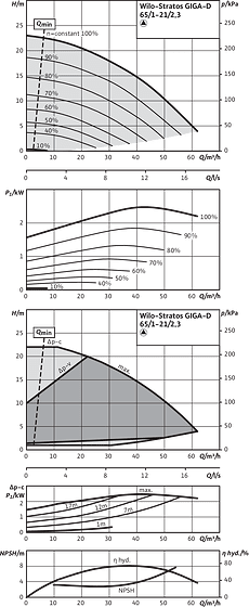 Stratos GIGA-D 65/1-21/2,3, Individual operation