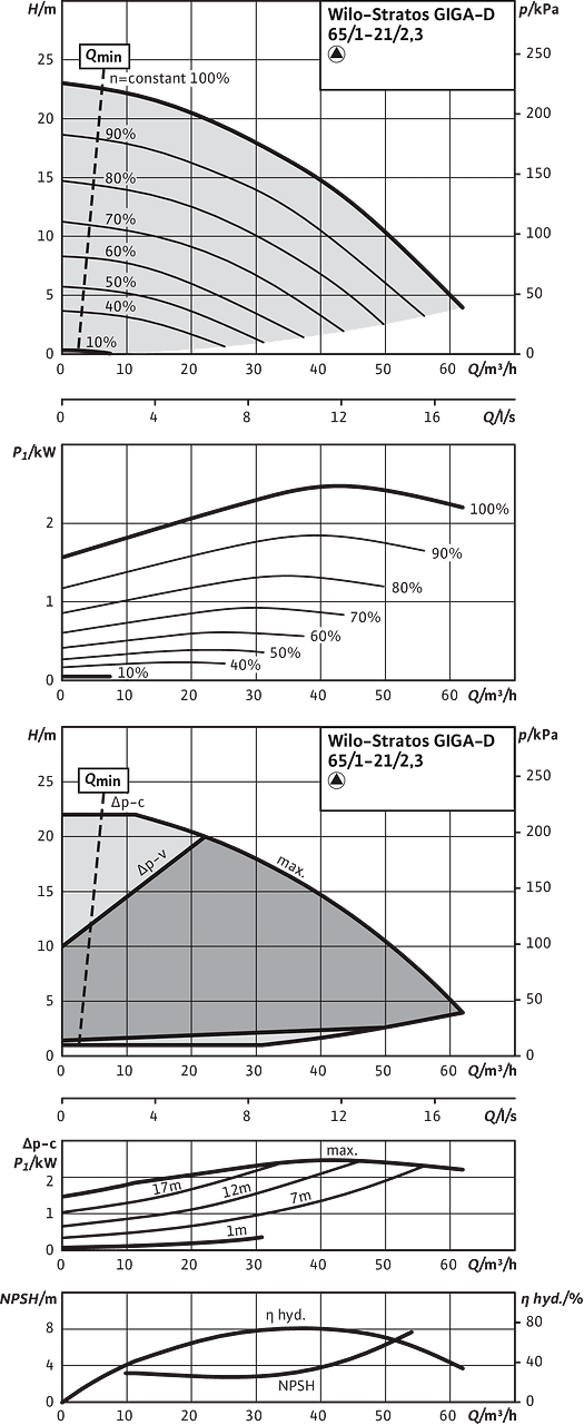 Stratos GIGA-D 65/1-21/2,3, Individual operation