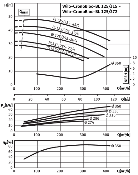 CronoBloc-BL 125/272-18,5/4 - 125/315-45/4, 4-pole, 50 Hz