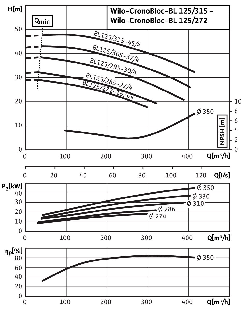 CronoBloc-BL 125/272-18,5/4 - 125/315-45/4, 4-pole, 50 Hz