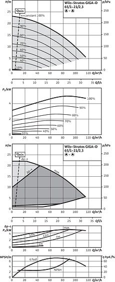 Stratos GIGA-D 65/1-21/2,3, Parallel operation