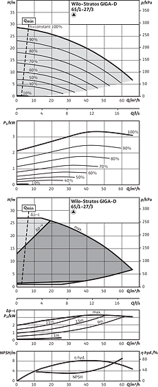 Stratos GIGA-D 65/1-27/3,0, Individual operation