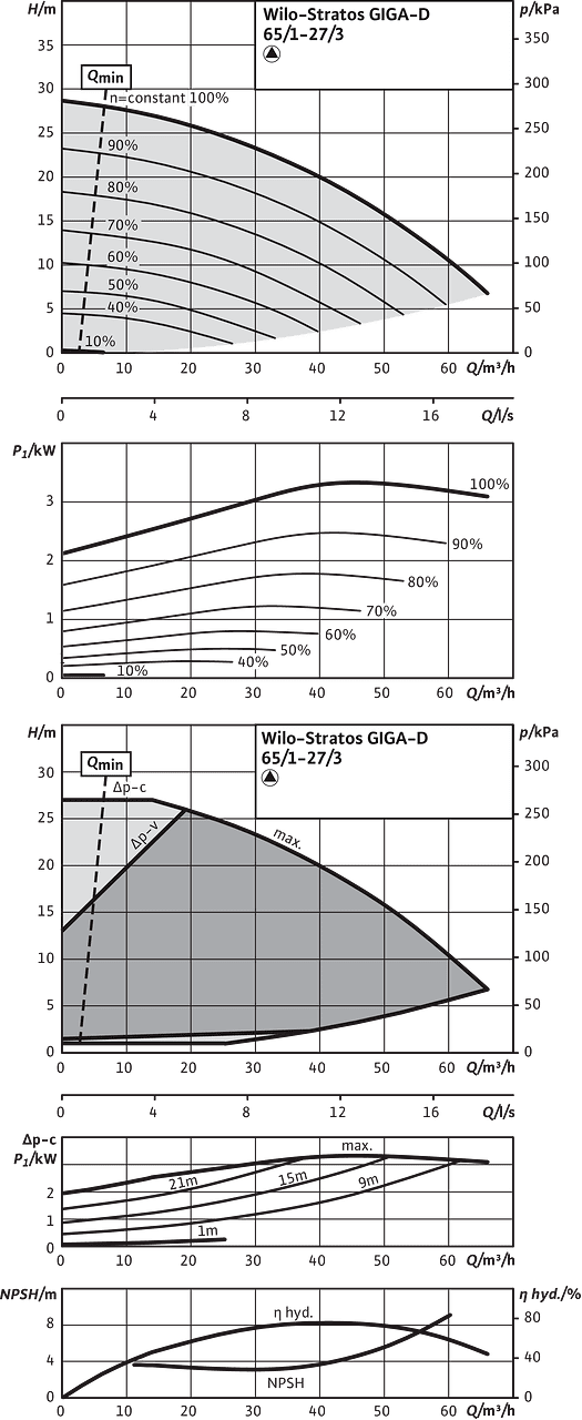 Stratos GIGA-D 65/1-27/3,0, Individual operation