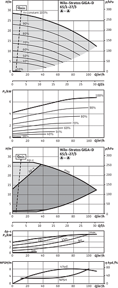 Stratos GIGA-D 65/1-27/3,0, Parallel operation