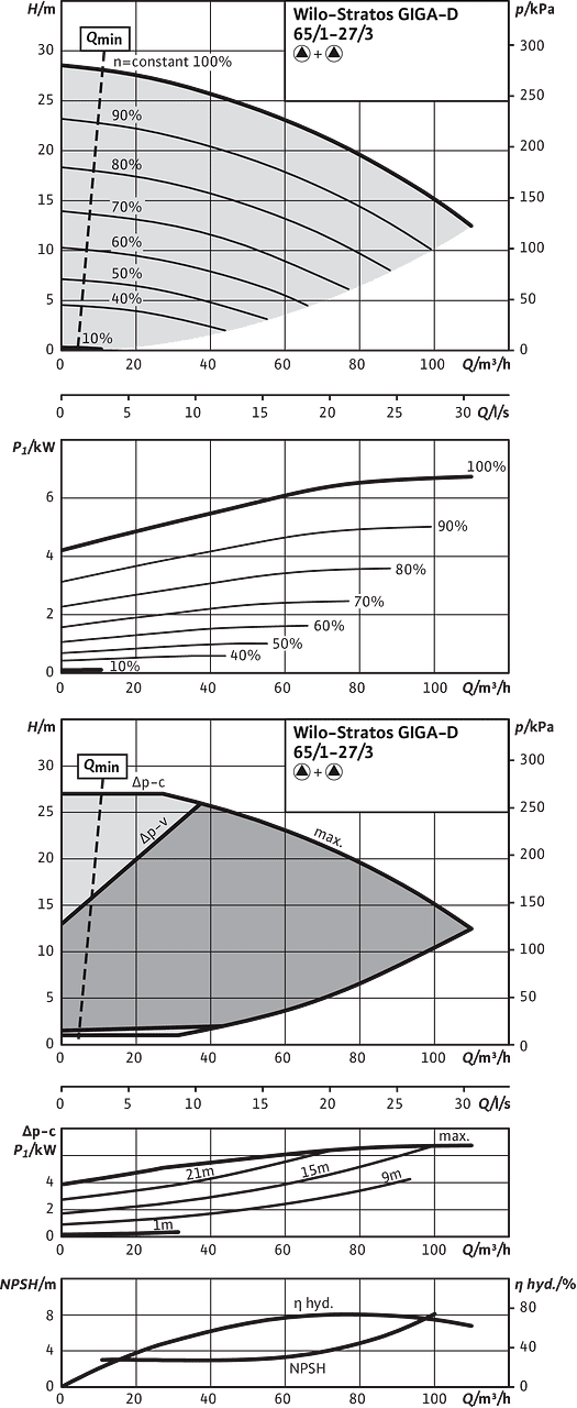 Stratos GIGA-D 65/1-27/3,0, Parallel operation