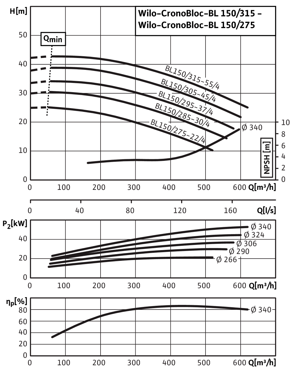 CronoBloc-BL 150/275-22/4 - 150/315-55/4, 4-pole, 50 Hz
