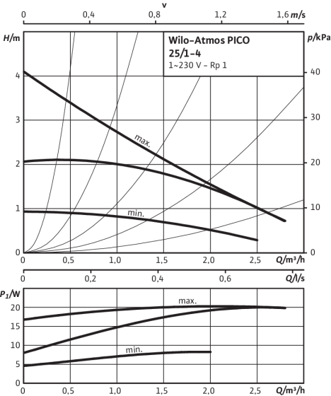 Atmos PICO 25/1-4, Δp-c (constant)