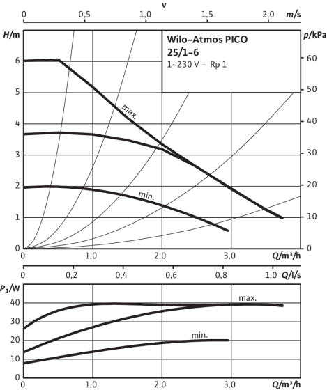 Atmos PICO 25/1-6, Δp-c (constant)