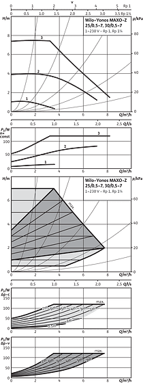 Yonos MAXO-Z 25/0,5-7, 30/0,5-7